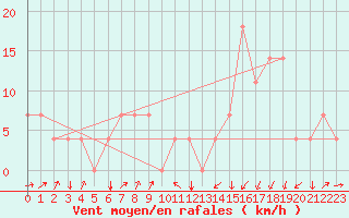 Courbe de la force du vent pour Aigen Im Ennstal