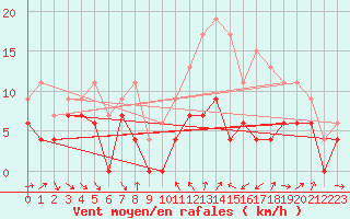 Courbe de la force du vent pour Dijon / Longvic (21)