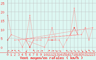 Courbe de la force du vent pour Hakadal