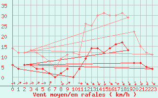 Courbe de la force du vent pour Saint Junien (87)