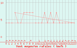 Courbe de la force du vent pour Praha-Libus