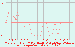 Courbe de la force du vent pour Radstadt