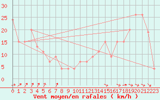 Courbe de la force du vent pour Monte Cimone