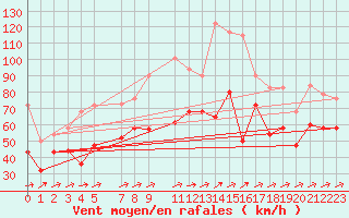 Courbe de la force du vent pour Bares