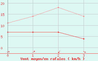 Courbe de la force du vent pour Madridejos