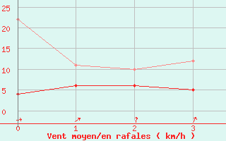 Courbe de la force du vent pour Alpuech (12)