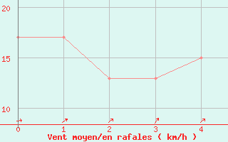 Courbe de la force du vent pour Tarcoola