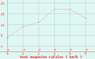 Courbe de la force du vent pour Jervis Bay