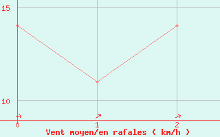 Courbe de la force du vent pour Ranshofen