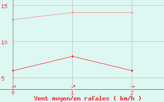 Courbe de la force du vent pour Saint Nicolas des Biefs (03)