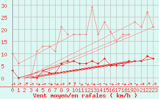 Courbe de la force du vent pour Thomery (77)