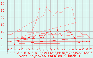 Courbe de la force du vent pour Boulaide (Lux)