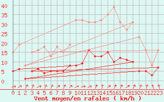 Courbe de la force du vent pour Neuville-de-Poitou (86)