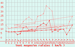 Courbe de la force du vent pour Straumsnes