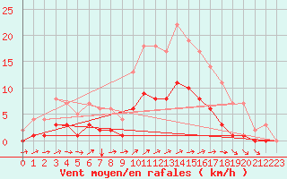 Courbe de la force du vent pour Saint-Philbert-sur-Risle (Le Rossignol) (27)