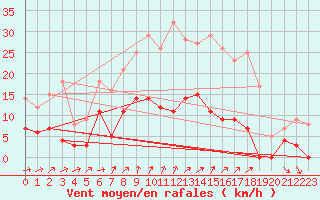 Courbe de la force du vent pour Edsbyn