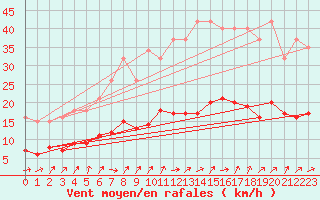 Courbe de la force du vent pour Treize-Vents (85)