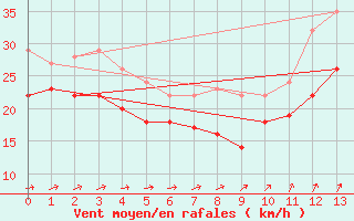 Courbe de la force du vent pour Utklippan