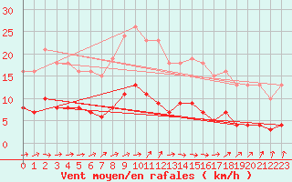 Courbe de la force du vent pour Nostang (56)