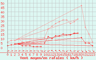 Courbe de la force du vent pour Sallles d