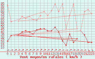 Courbe de la force du vent pour Les Diablerets