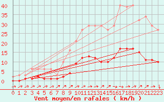 Courbe de la force du vent pour Boulaide (Lux)