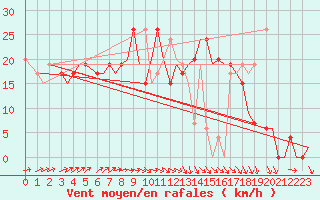 Courbe de la force du vent pour Cairo Airport