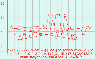 Courbe de la force du vent pour Verona / Villafranca