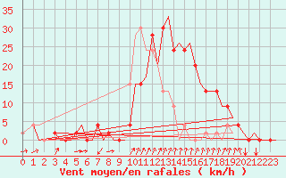 Courbe de la force du vent pour Gerona (Esp)