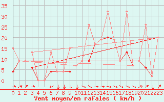 Courbe de la force du vent pour Cardak