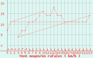 Courbe de la force du vent pour Neot Smadar