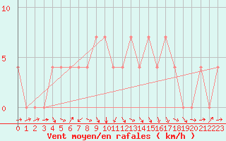 Courbe de la force du vent pour Turi