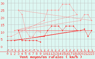 Courbe de la force du vent pour Xativa