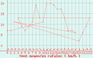 Courbe de la force du vent pour Cervia