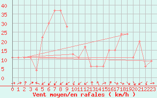 Courbe de la force du vent pour Capo Bellavista