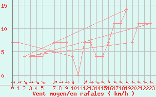 Courbe de la force du vent pour Melk