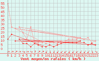 Courbe de la force du vent pour Fribourg / Posieux
