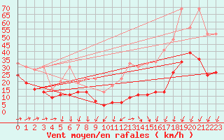 Courbe de la force du vent pour Moleson (Sw)