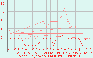 Courbe de la force du vent pour Valencia