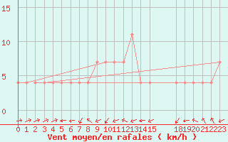 Courbe de la force du vent pour Veliko Gradiste
