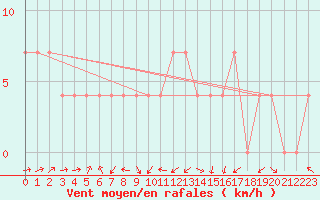 Courbe de la force du vent pour Mattsee