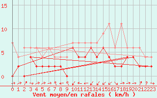 Courbe de la force du vent pour Giswil