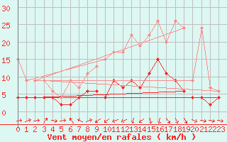 Courbe de la force du vent pour Les Charbonnires (Sw)