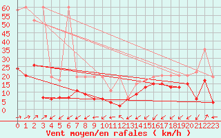 Courbe de la force du vent pour Sattel-Aegeri (Sw)