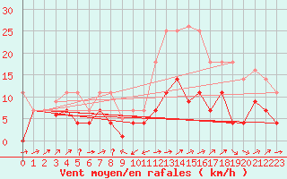 Courbe de la force du vent pour Xativa