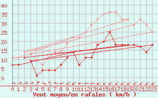 Courbe de la force du vent pour Yecla