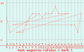 Courbe de la force du vent pour Oviedo