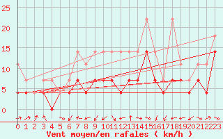 Courbe de la force du vent pour Gottfrieding