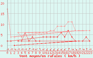 Courbe de la force du vent pour Giswil