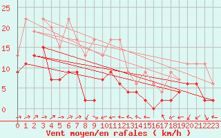 Courbe de la force du vent pour Neuchatel (Sw)